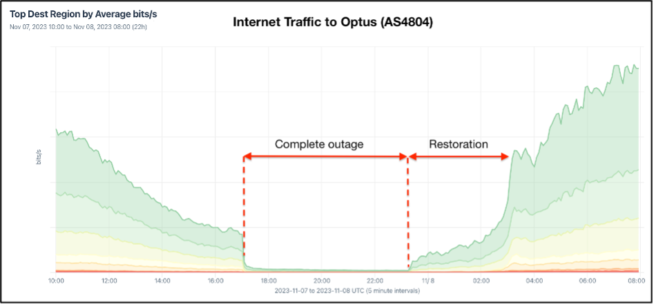 Figure 1 —Internet traffic to Optus network (AS4804). Source: Kentik.