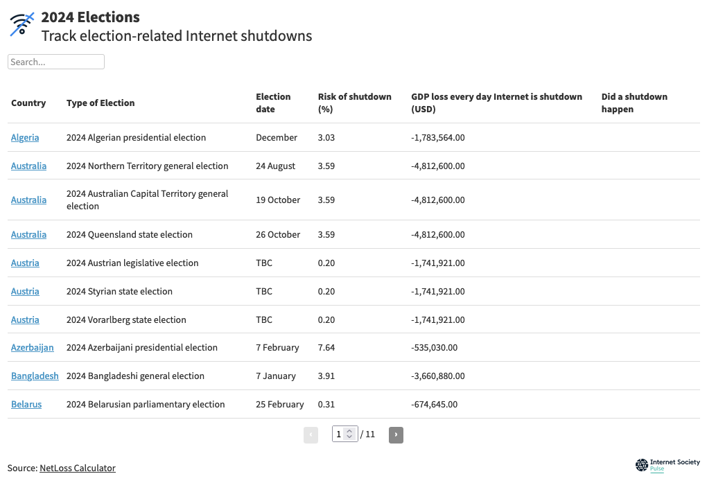 2024 Election-related Internet shutdowns tracker. Table shows country, type of election election date, risk of shutdown %, GDP loss every day Internet is shut down.