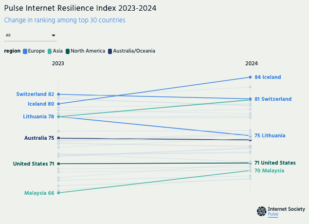 Screenshot 2025-11-26 at 14-59-25 IRI Ranking differences between 2023 and 2024-Top 30 bottom 30 Flourish