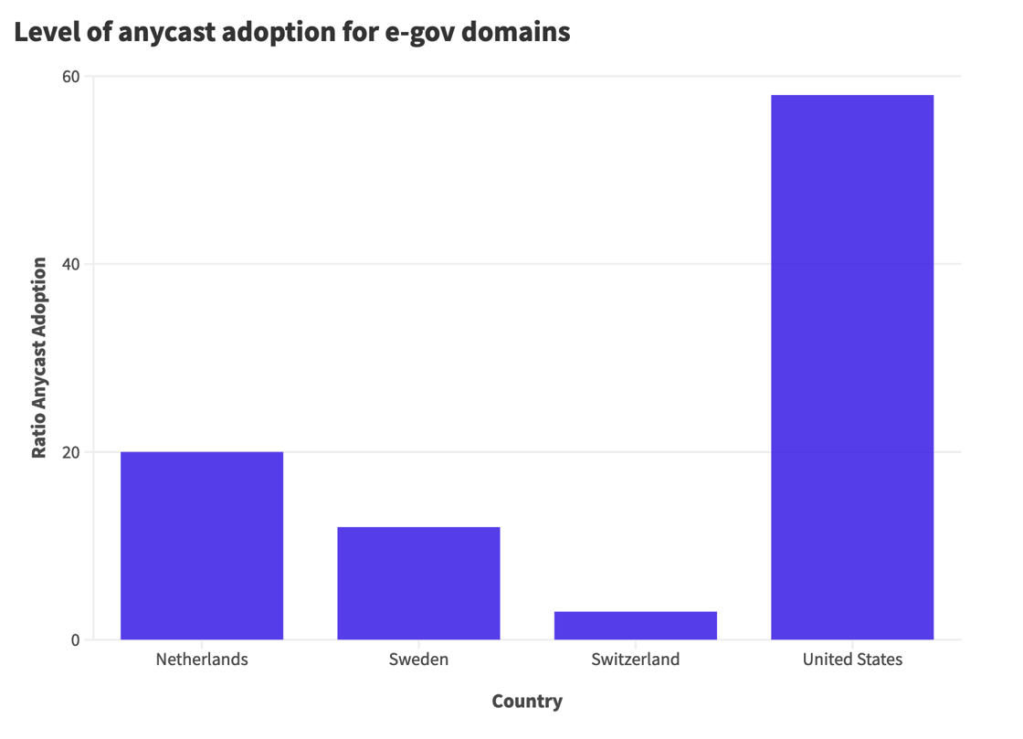 Level of anycast adoption for e-gov domains bar chart. United States is the highest at 58%, Netherlands at 20%, Sweden at 12%, and Switzerland at 3%.