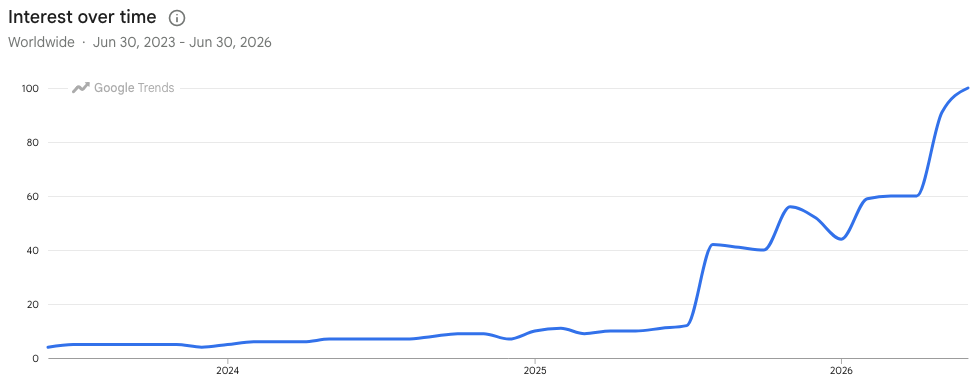  Figure 1 —Searches for data centers have grown significantly since July 2025, propelled a 4,350% increase in searches for AI data centers (Google Trends). 