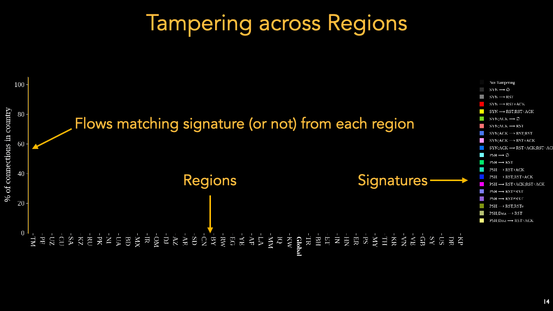 Graph showing different forms of tampering across countries